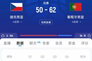 疑似半場！葡萄牙男籃68投26中拿62分 捷克男籃全場55中16僅50分