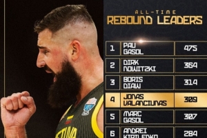 瓦蘭單場砍18+9！籃板升至男籃歐錦賽歷史第4！