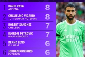 拉亞、維卡里奧8次并列本賽季英超撲救榜榜首，且兩人還未丟球