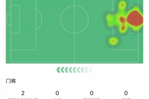 奧納納本場數(shù)據(jù)：做出2次撲救&出擊失誤導(dǎo)致丟球，獲評6.6分