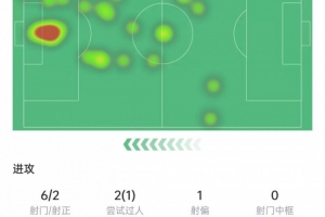 舍什科數(shù)據(jù)：6次射門2次射正，12次對抗2次成功，6.2分全隊(duì)最低