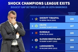 大衛(wèi)戰(zhàn)勝歌利亞！阿拉木圖凱拉特歐足聯(lián)積分比凱爾特人低187分