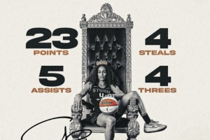 狄金斯23分3板5助4斷 風暴21分逆轉聯(lián)盟第一山貓