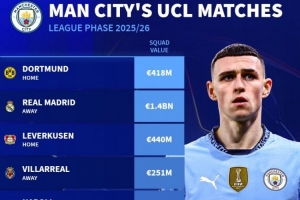 曼城歐冠對(duì)手身價(jià)：皇馬14億歐最高，那不勒斯4.57億歐次席