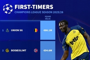 歐冠新軍身價排名：圣吉羅斯8610萬歐最高，凱拉特1280萬歐墊底