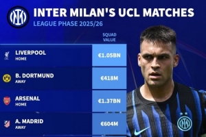 國米歐冠對(duì)手身價(jià)：阿森納13.7億歐最高，利物浦10.5億歐次席