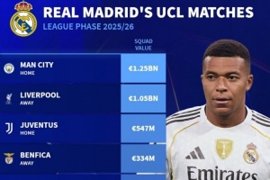 皇馬本賽季歐冠對(duì)手身價(jià)：曼城12.5億歐最高，利物浦10.5億歐次席