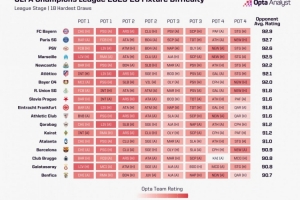 opta分析歐冠聯(lián)賽階段各隊(duì)賽程困難度：拜仁的難度最高