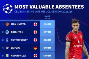 缺席歐冠球隊身價榜：曼聯(lián)8.87億歐居首，布萊頓次席&米蘭第六