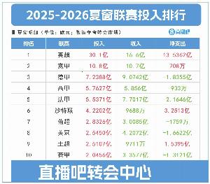 關(guān)窗倒計(jì)時(shí)2天！英超投入30億歐獨(dú)一檔≈意甲+德甲+西甲+法甲