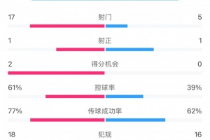 玉昆1-1亞泰全場數(shù)據(jù)：玉昆進(jìn)攻效率低下，17次射門僅1次射正