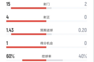 全面占優(yōu)！曼聯(lián)半場1-0伯恩利：射門15-2，射正4-0，控球60%-40%