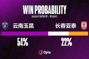 長春亞泰本賽季三次對陣升班馬都未能進(jìn)球