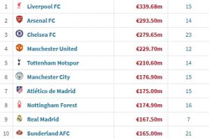 今夏引援支出排行：利物浦3.4億歐領(lǐng)跑，英超5隊(duì)破2億、前十占8席