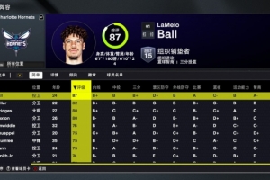 2K26黃蜂能力值：三球87隊(duì)內(nèi)最高！米勒82 4號秀克尼佩爾75