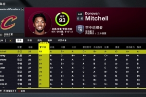 2K26騎士能力值：米切爾93最高 小莫布里89 隊(duì)內(nèi)5人80+ 大球78