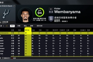2K26馬刺能力值：文班94是全隊唯一90+ ?？怂沟?人80+ 榜眼78