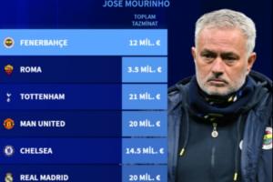 解約金破1億！德轉(zhuǎn)統(tǒng)計(jì)穆里尼奧總解雇賠償金：7次下課獲賠1.12億