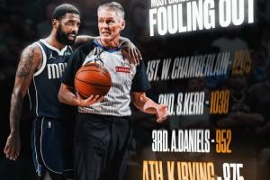 從未犯滿離場(chǎng)的球員：張伯倫1205場(chǎng)第一 科爾第二 歐文875場(chǎng)第四