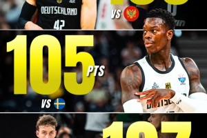 火力太猛了！德國前3場場均得分106分 最低一場105分！