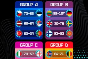 歐錦賽第4日賽果：約基奇39+10率隊險勝拉脫維亞 斯洛文尼亞2連敗