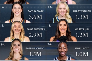 WNBA球星社媒粉絲數(shù)排行！里斯510萬依舊第一 佩奇同比漲粉最多