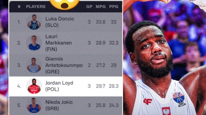 鯊瘋了！勞埃德目前歐錦賽得分榜排名第4 榜單前九唯一非NBA球員