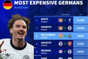 沃爾特馬德是德國歷史轉(zhuǎn)會費超5千萬歐的第5人，維爾茨1.25億最貴