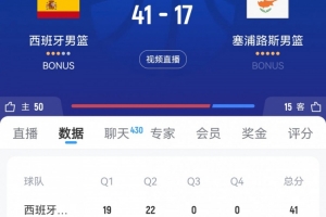 進(jìn)攻乏力！塞浦路斯前兩節(jié)得分均未上雙 半場僅拿到17分&落后24分