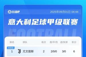 意甲積分榜：那不勒斯、尤文等4隊(duì)6分，米蘭雙雄均3分
