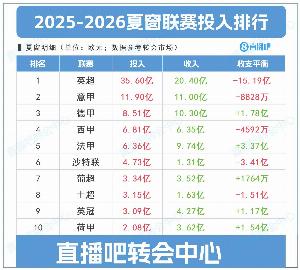 夏窗聯(lián)賽投入top10：英超狂撒35.6億＞四大聯(lián)賽之和，凈投入15億