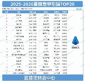 意甲夏窗TOP20：米蘭包攬前二，恩昆庫3700萬標(biāo)王＆亞沙里3600萬