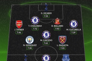 whoscored英超8月最佳陣：若昂-佩德羅領(lǐng)銜切爾西4將，紅軍0人