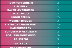 圖片報對德甲18隊今夏轉(zhuǎn)會運作評分：拜仁4-最低，多特3+