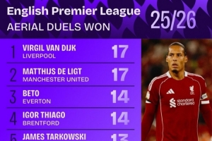 新賽季英超解圍榜：范迪克&德里赫特17次并列居首，丹-伯恩在列