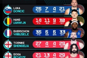 歐錦賽官推曬昨日高光表現(xiàn)：東契奇26分7板4助 亞布塞萊36分6板