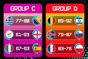 歐錦賽第7日賽果：東契奇26+7率隊兩連勝 亞布塞萊36+6法國勝波蘭