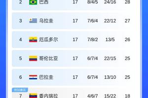 大局已定！南美世預(yù)賽積分榜：委內(nèi)瑞拉、玻利維亞爭(zhēng)一附加賽名額