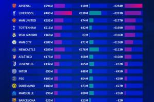 英超霸榜！夏窗凈投入排行：槍手2.84億居首，紅軍第2，曼聯(lián)第3