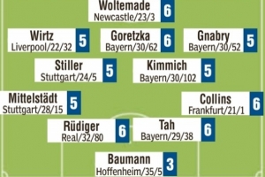 媒體也怒了！圖片報賽后評分：鮑曼3分&其余首發(fā)全部為5分甚至6分