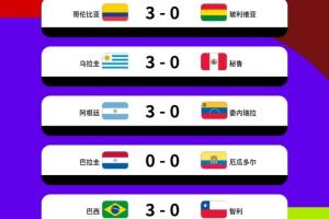 有人破壞隊(duì)形??南美5場(chǎng)世預(yù)賽4場(chǎng)3-0，僅厄瓜多爾0-0&17場(chǎng)丟5球