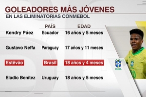 18歲4個(gè)月！埃斯特旺是南美世預(yù)賽歷史第三年輕進(jìn)球者