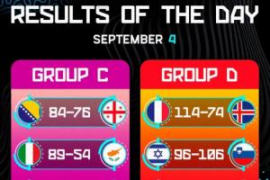 歐錦賽第9日賽果：衛(wèi)冕冠軍出局 東契奇大發(fā)神威帶隊(duì)3連勝