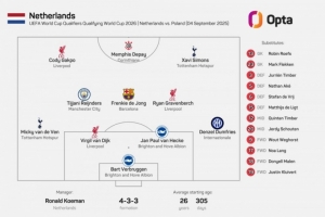 英超8將出戰(zhàn)！荷蘭隊史首次首發(fā)有8人都來自同一海外聯(lián)賽