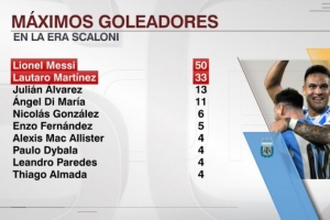 斯卡洛尼時代阿根廷隊射手榜：梅西50球居首，勞塔羅33球次席