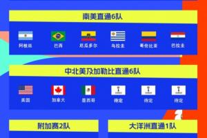 2026世界杯48強(qiáng)出爐16席：阿根廷巴西領(lǐng)銜，南美直通6隊(duì)全確定！