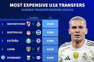 德轉(zhuǎn)列今夏U18最貴轉(zhuǎn)會(huì)榜：馬斯坦托諾居首，埃斯特旺&萊奧尼在列