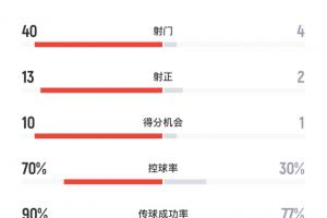 加圖索上任煥然一新??意大利對(duì)愛(ài)沙尼亞狂射40腳 13次射正進(jìn)5球