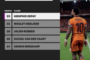 比肩傳奇！德佩33次助攻追平斯內德國家隊紀錄 羅本&范德法特28次