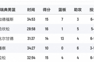 拼盡全力！瑞典男籃首發(fā)5人得分全部上雙 哈坎松16分最高